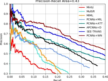 Figure 8 shows an example of PCNNs+WN from the testingdata. The entity-relation tuple is (Fort-Dix, New-Jersey, con-tains)