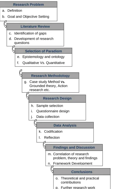 Figure 1.1: Research Process overview (source: Author)