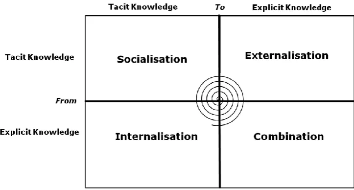 Figure 2.1: Four modes of knowledge conversion (Nonaka and Takeuchi, 1995)  