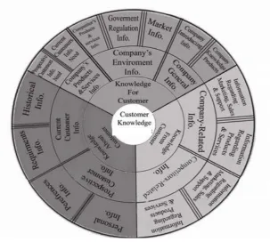 Figure 2.2 below represents the conceptual model highlighting the above three 
