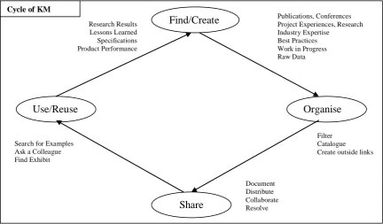 Figure 2.3:  Components of Knowledge Management Cycle (adapted from Burk, 1999)  