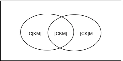 Figure 2.5: C[KM], [CK]M and [CKM] (source: Zhang 2011) 