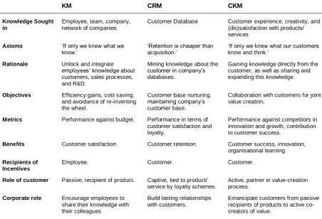 Table 2.3: KM and CRM versus CKM (Source: adapted from Gibbert et al, 