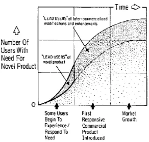 Figure 2.6: Lear Users’ position in New Product Lifecycle (Source: von Hippel, 1986) 