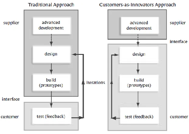 Figure 2.7: Approaches to develop custom products (Source: Thomke and von Hippel, 2002) 