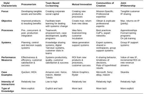 Table 2.4: Five Styles of CKM (Source: Gibbert et al., 2002) 