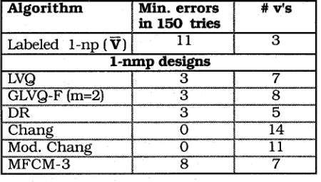 Table 5 generalizations to other data warrant conclude? First, our results are of course achieved by the seven algorithms used in our study