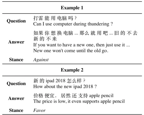Figure 1: Two types of example from answer stance detec-tion task.