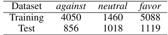 Table 1: Statistics of annotated answer stance dataset incommunity question-answer.