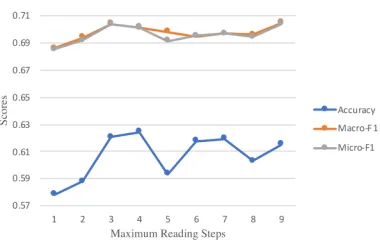 Figure 4: Performances of RCA models with different max-imum reading steps. Evaluation metrics includethree class, accuracy of micro and macro F1 score of favor and againstclass.