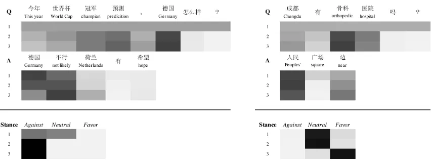 Figure 5: Visualization of stance state at each reading step through a softmax classiﬁer and attention weights of each questionand answer word for the examples