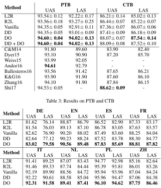 Table 3: Results on PTB and CTB