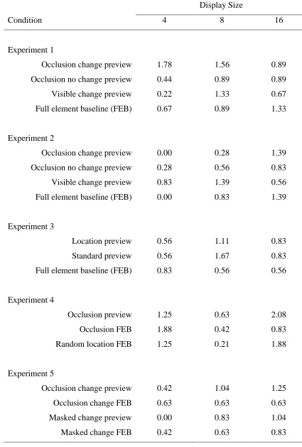 Table 2. Mean percentage error rates for experiments 1 to 5 as a function of conditionand display size