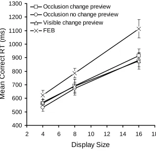 Figure 4. Mean correct RTs as a function of condition and display size for Experiment2