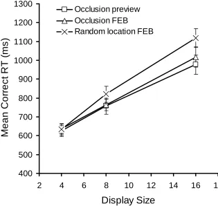 Figure 8. Mean correct RTs as a function of condition and display size for Experiment4