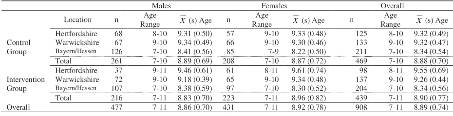 Table 2.  Gender and age of sample by condition and location for the CSK sample 