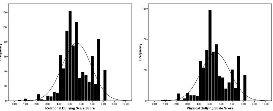 Figure 2.  Frequency (n children) distributions for relational and physical CSK scales
