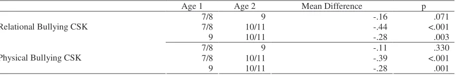 Table 6.  Post-hoc comparisons for the main effect of age. 