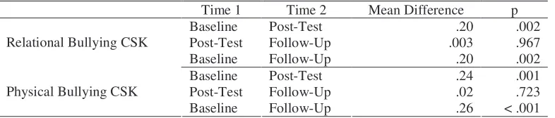 Table 7.  Post hoc t-tests on time main effects for UK group*time ANOVA.  
