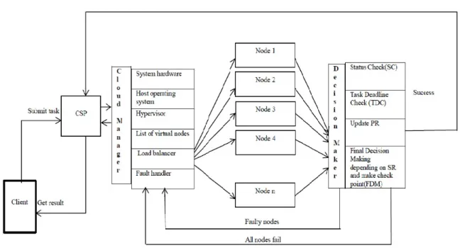 Figure 3.1: Proposed VFT Model