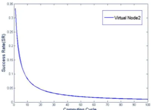 Figure 3.2: Continuous increase in success rate (SR)