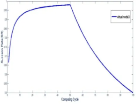 Figure 3.4: Pass to fail shifting Figure 3.5: Fail to pass shifting