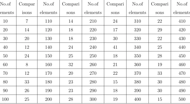 Table 5.1: Simulated Result for Average Case(no.of elements and no.of comparisons)
