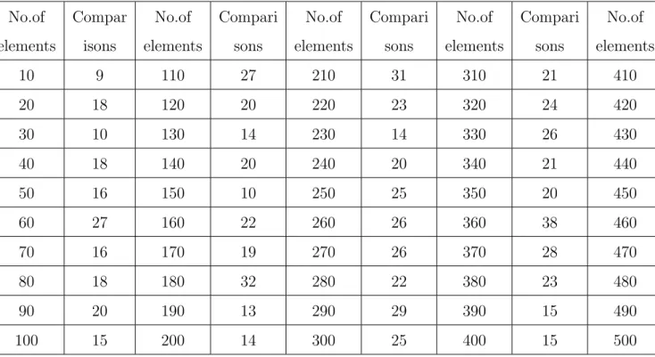Table 5.2: Simulated Result for Worst Case(no.of elements and no.of comparisons)