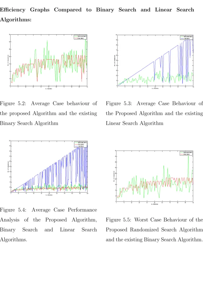 Figure 5.2: Average Case behaviour of the proposed Algorithm and the existing Binary Search Algorithm