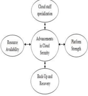 Fig. 2.2: Advancements in Cloud Security 