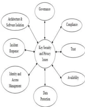 Fig. 2.3: Elements of Security and Privacy Issues  b. Compliance: 