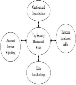 Fig. 2.4: Top Security Threats and Risks  a. Cautions and Considerations: 