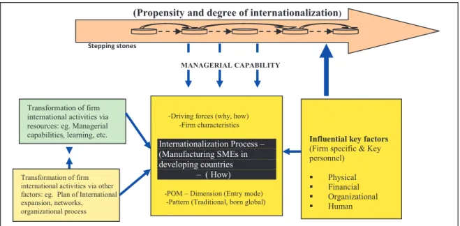 Figure 1. Integrated Framework of Internationalization 