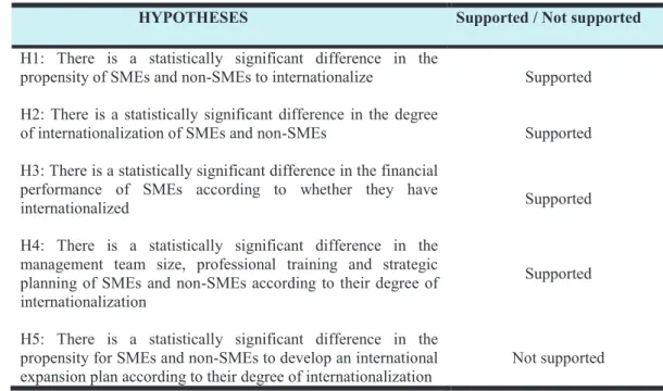 Table 2: Results of Hypotheses Tested 