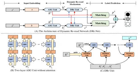 Figure 1: Architecture of Dynamic Re-read Network (DRr-Net).