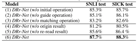 Table 2: Performance (accuracy) on Quora Question Pair.ModelAccuracy