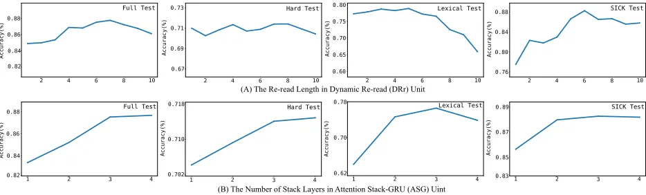 Figure 2: Performance (accuracy) of DRr-Net with different reading lengths (1-10) or the number stack layers (1-4).