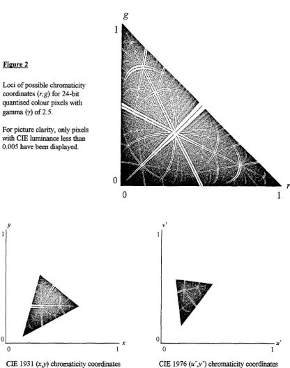 Figure 3 Loci of possible chromaticity coordinates (XJ) and (u7,v7) for 24-bit quantised colour pixels with gamma (y) of 2.5