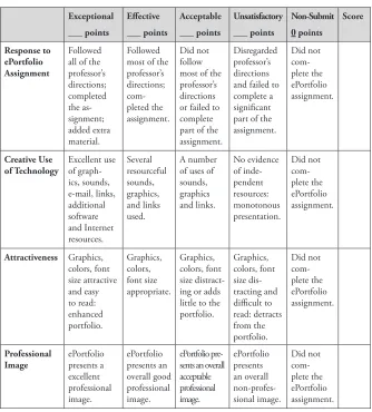 Table 1. ePortfolio Rubric