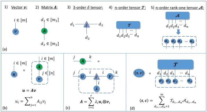 Figure 1: Introduction of Tensor Networks. (a) Tensors in the TN are represented by nodes
