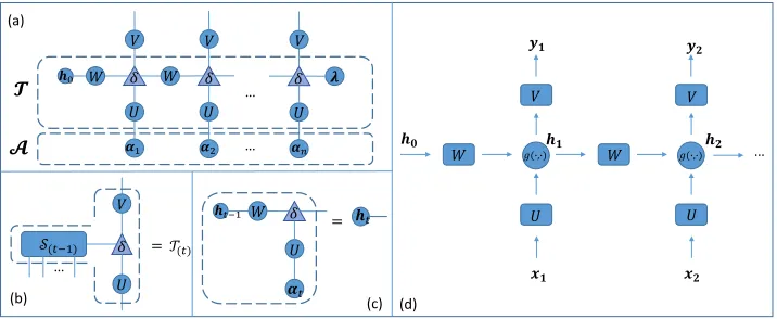 Figure 2: The TN represents the recursive calculation process of TSLM. (a) represents the inner product of two tensors T andA, (b) denotes the recursive representations of T(t) and (c) is the recursive representations of ht, respectively