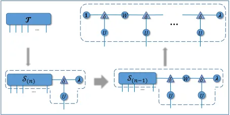 Figure 3: The recursive generalized SVD for the tensor T .