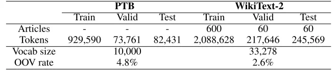 Table 1: Statistics of the PTB and WikiText-2.