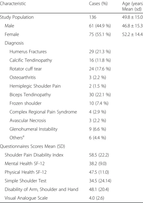 Table 1 Demographic characteristics of the study populationand the distribution of diagnoses