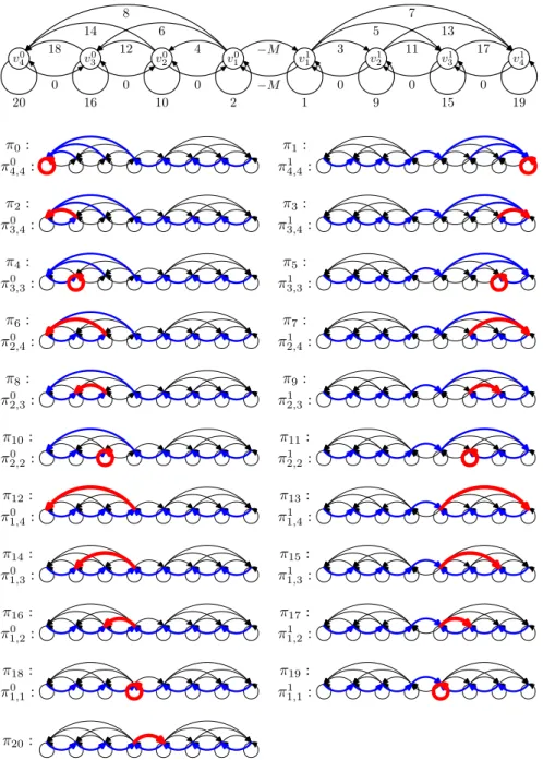 Fig. 1. G 4 and the corresponding sequence Π 4 . Π 4 is shown in left-to-right order.