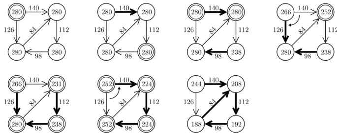 Figure 2: Step by step illustration of the pull-downs performed by the algorithm on a particular input with λ = 1/2