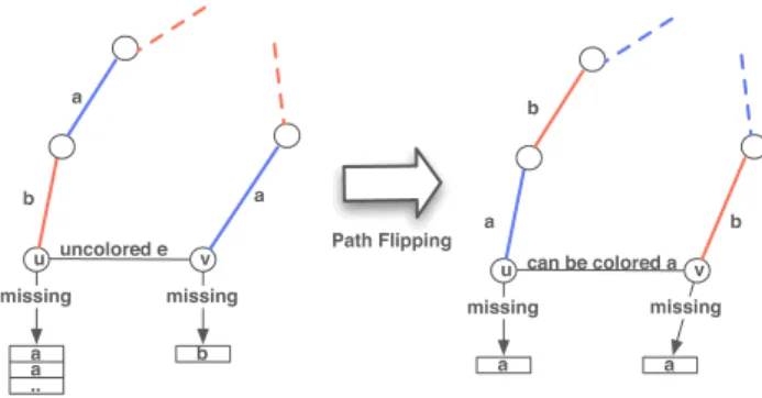 Fig. 4. u strongly missing a and path P ends at v, we can color e with a
