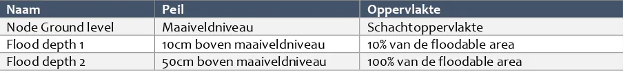 Tabel 3-5: Parameters overstromingskegel 