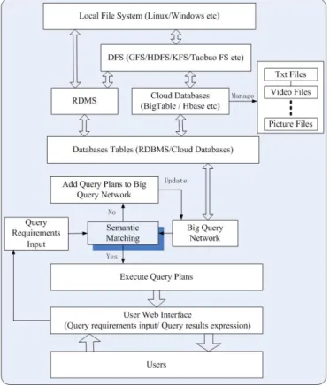 Fig. 1: SemanQuery architecture