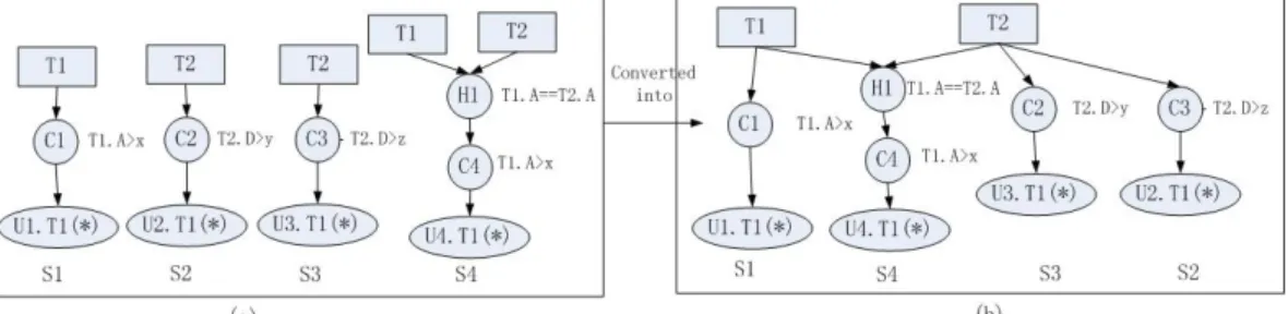 Fig. 2: Graphic representation of S1, S2, S3 and S4 query plans